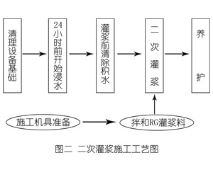 洮南灌浆料施工工艺—文字完整版